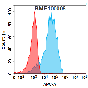 Figure 2. Flow cytometry analysis with 1μg/mL Anti-TIM3 (cobolimab biosimilar) mAb (TA355200) on HEK293 cells transfected with Human TIM3 protein (Blue histogram) or HEK293 transfected with irrelevant protein (Red histogram).