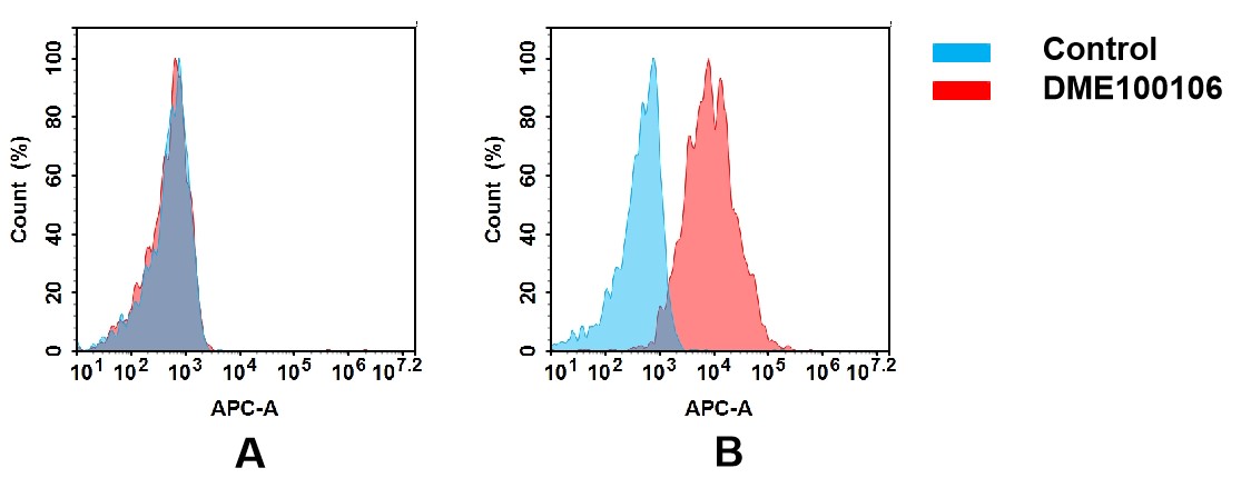 Figure 2. Flow cytometry analysis with Anti-CSF1R  (DM106) on HEK293 cells transfected with human CSF1R(Blue histogram)or HEK293 transfected with irrelevant protein (Red histogram).