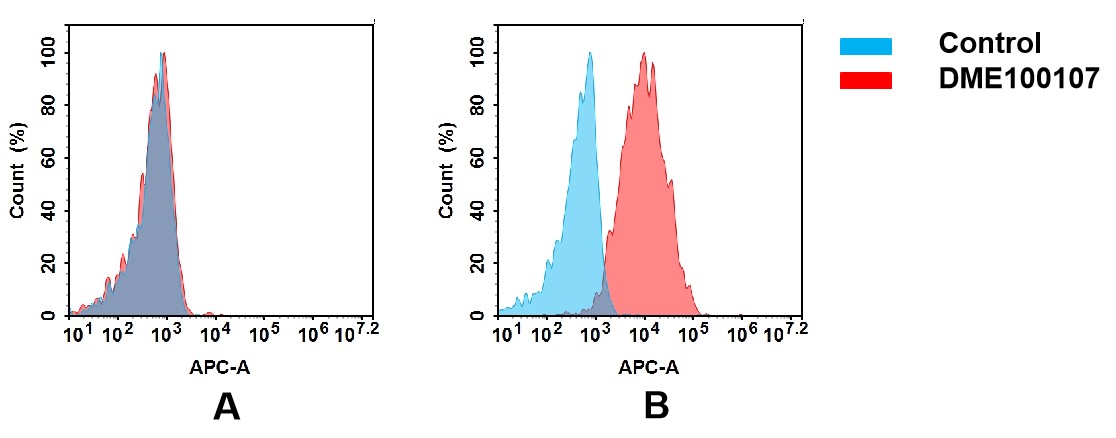 Figure 2. Flow cytometry analysis with Anti-CSF1R  (DM107) on HEK293 cells transfected with human CSF1R(Blue histogram)or HEK293 transfected with irrelevant protein(Red histogram).