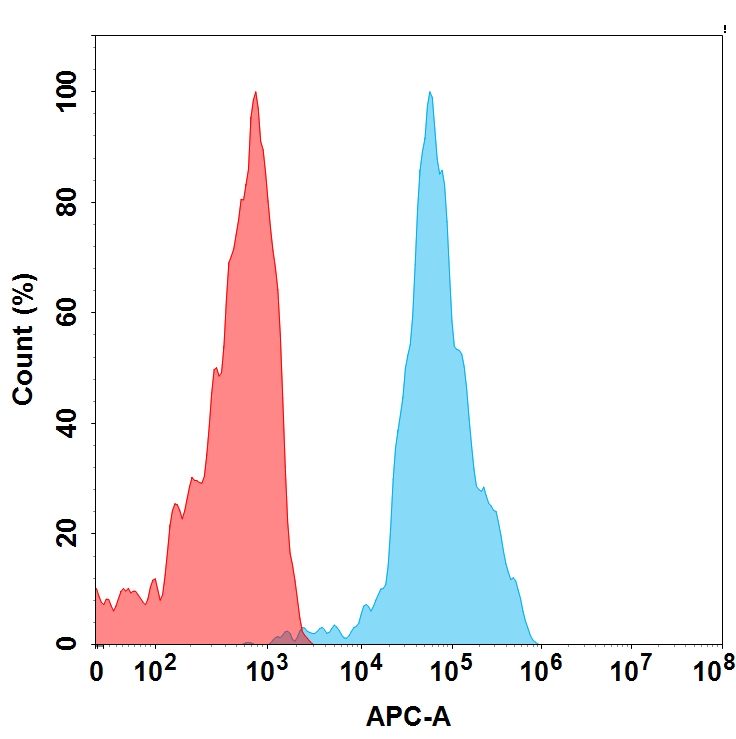 Figure 2. Flow cytometry analysis with 1 μg/mL Anti-FCRL5 (cevostamab biosimilar) mAb (TA389604) on HEK293 cells transfected with Human FCRL5 protein (Blue histogram) or HEK293 transfected with irrelevant protein (Red histogram).