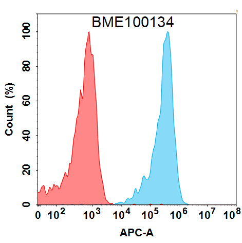 Figure 1. Flow cytometry analysis with 1 μg/mL Anti-KIR2DL2 (lirilumab biosimilar) mAb (TA389607) on HEK293 cells transfected with Human KIR2DL2 protein (Blue histogram) or HEK293 transfected with irrelevant protein (Red histogram).