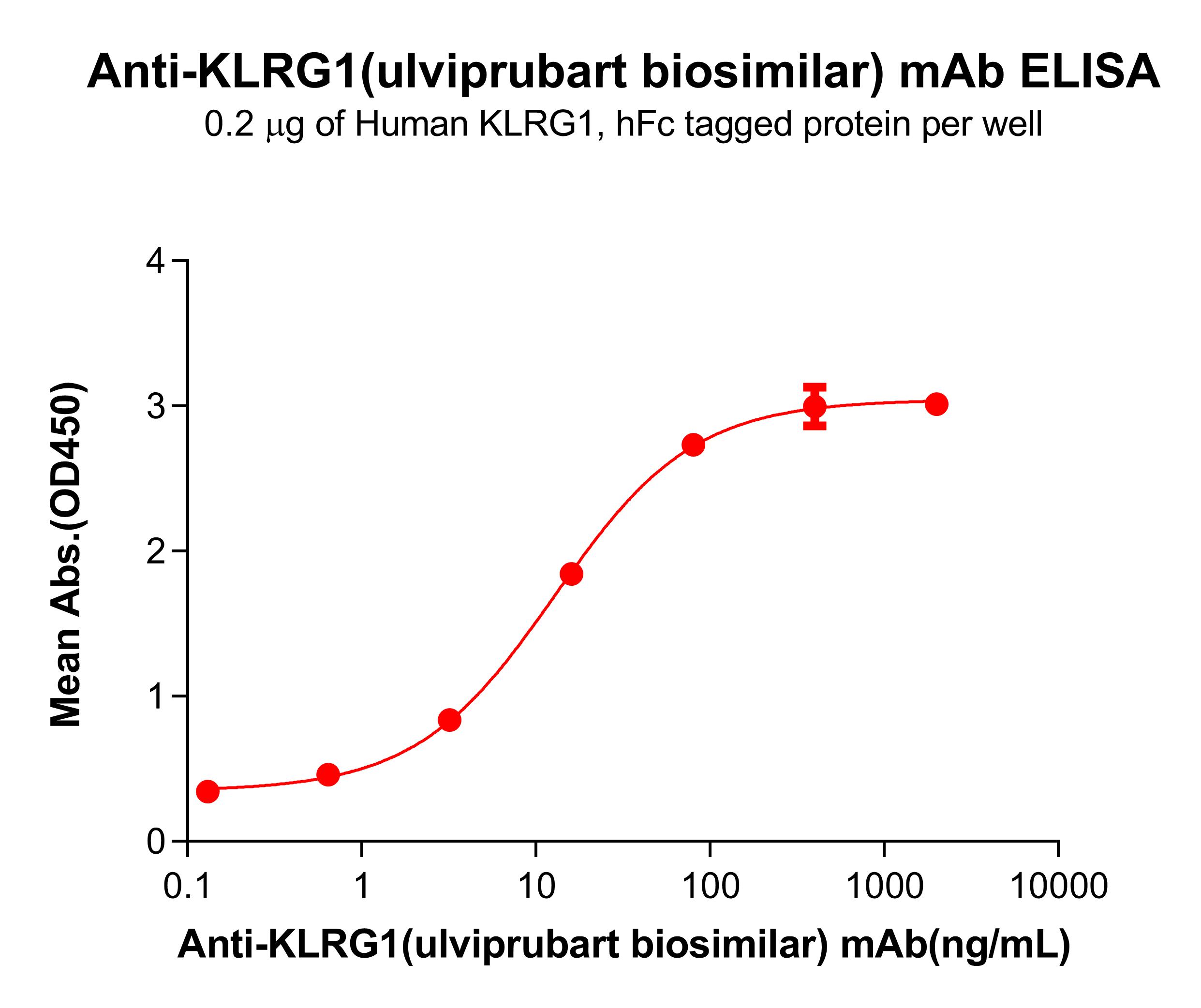 Figure 2. ELISA plate pre-coated by 2 μg/mL (100 μL/well) Human KLRG1 Protein, hFc Tag (<a href = "https://www.origene.com/catalog/proteins/recombinant-proteins/tp724064-human-klrg1-protein-hfc-tag" title="TP724064" class="">TP724064</a>) can bind Anti-KLRG1(ulviprubart biosimilar) mAb (TA389612) in a linear range of 3.20–80 ng/mL. In order to specifically detect TA389612, mouse anti-human Fab-specific antibody was used as detection antibody.