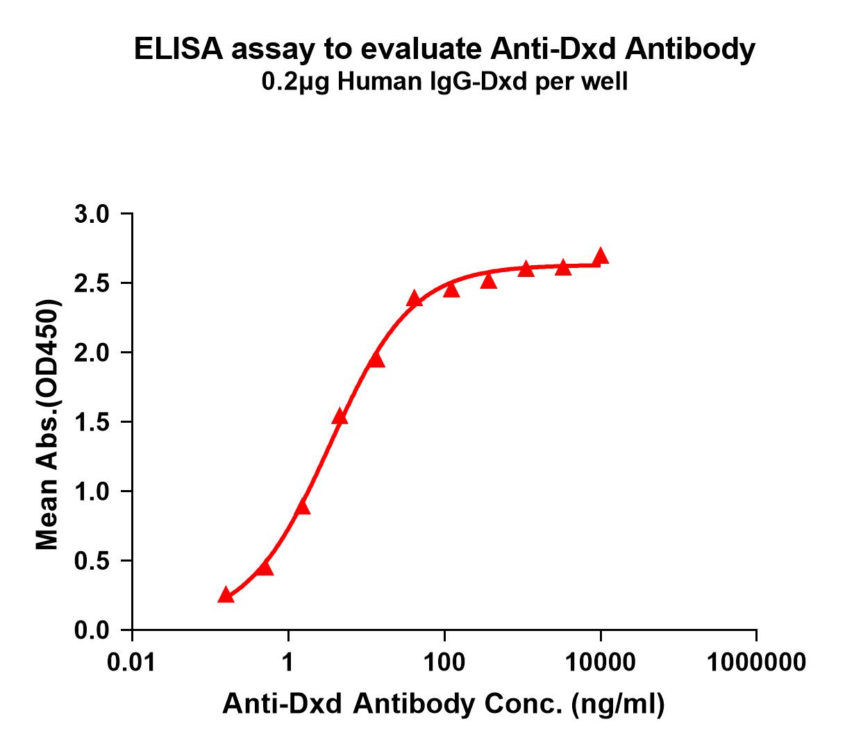 Figure 1. Elisa plates were pre-coated with IgG-Dxd (0.2μg/per well). Serial diluted anti-Dxd monoclonal antibody (TA421201) solutions were added, washed, and incubated with secondary antibody before Elisa reading. From above data, the EC50 for anti-Dxd monoclonal antibody binding with IgG-Dxd is 3.447ng/ml.