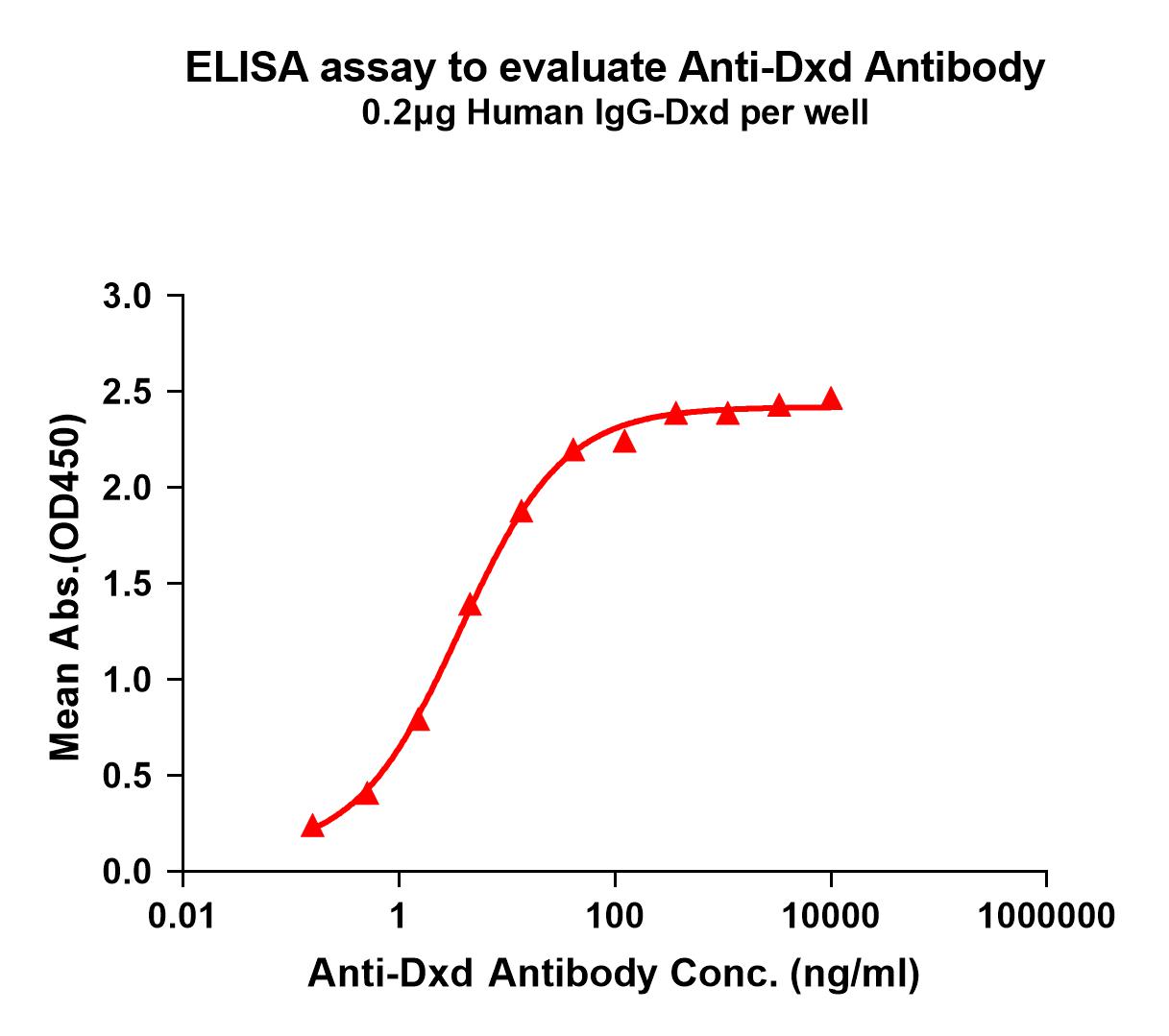 Figure 1. Elisa plates were pre-coated with IgG-Dxd (0.2μg/per well). Serial diluted anti-Dxd monoclonal antibody (<a href = "https://www.origene.com/catalog/antibodies/primary-antibodies/ta421202-dxd-rabbit-monoclonal-antibody-clone-id-1a12" title="TA421202" class="">TA421202</a>) solutions were added, washed, and incubated with secondary antibody before Elisa reading. From above data, the EC50 for anti-Dxd monoclonal antibody binding with IgG-Dxd is 3.690ng/ml.