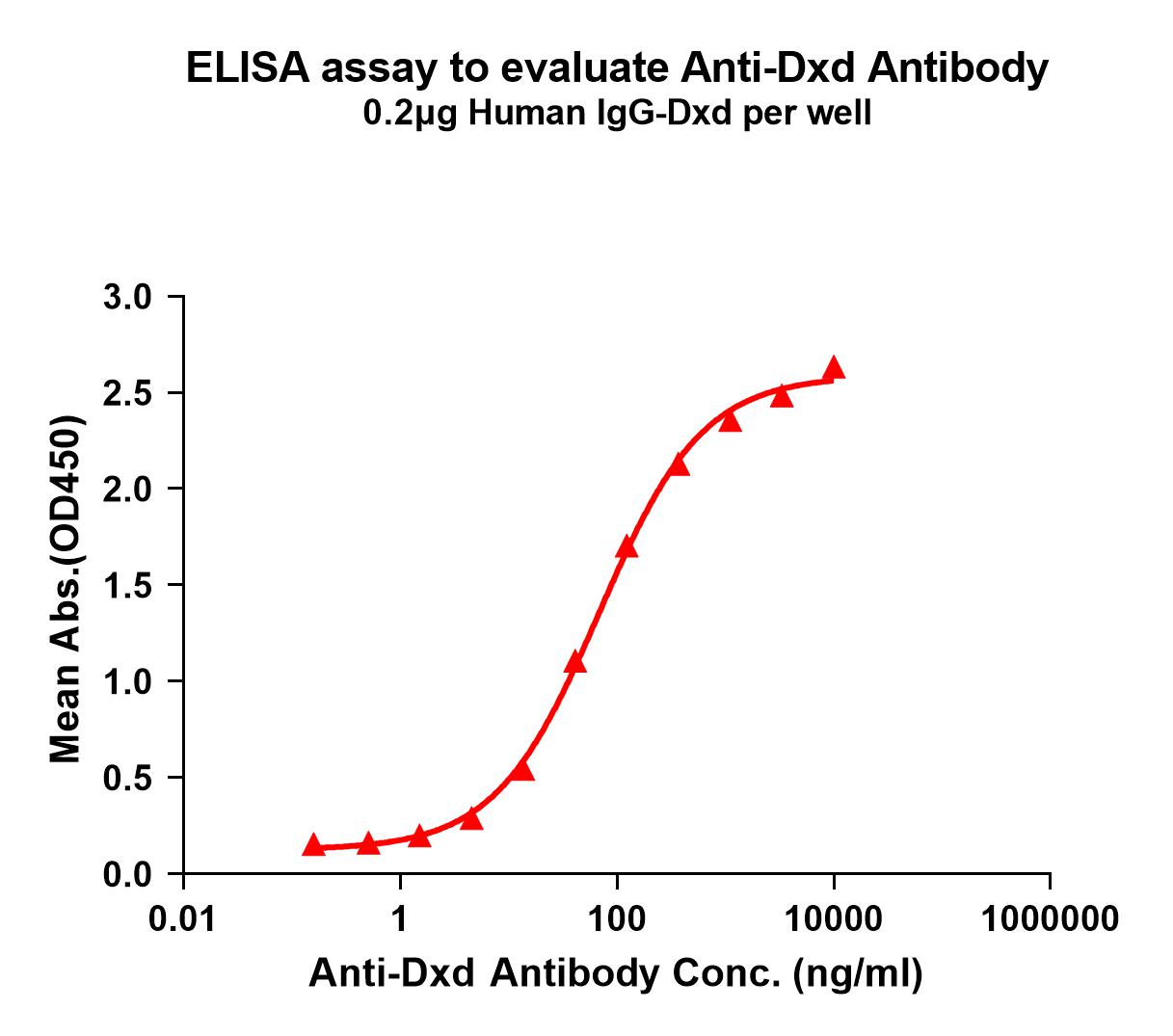 Figure 1. Elisa plates were pre-coated with IgG-Dxd (0.2μg/per well). Serial diluted anti-Dxd monoclonal antibody (<a href = "https://www.origene.com/catalog/antibodies/primary-antibodies/ta421203-dxd-rabbit-monoclonal-antibody-clone-id-1e6" title="TA421203" class="">TA421203</a>) solutions were added, washed, and incubated with secondary antibody before Elisa reading. From above data, the EC50 for anti-Dxd monoclonal antibody binding with IgG-Dxd is 68.68ng/ml.