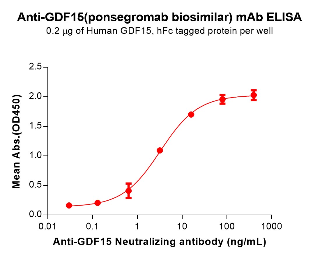 Figure 2. ELISA plate pre-coated by 2 μg/mL (100 μL/well) Human GDF15 Protein, hFc Tag (<a href = "https://www.origene.com/catalog/proteins/recombinant-proteins/tp724204-human-gdf15-protein-hfc-tag" title="TP724204" class="">TP724204</a>) can bind Anti-GDF15(ponsegromab biosimilar) mAb (<a href = "https://www.origene.com/catalog/antibodies/primary-antibodies/ta421293-gdf15-monoclonal-antibody-ponsegromab-biosimilar" title="TA421293" class="">TA421293</a>) in a linear range of 0.64–80 ng/mL. In order to specifically detect <a href = "https://www.origene.com/catalog/antibodies/primary-antibodies/ta421293-gdf15-monoclonal-antibody-ponsegromab-biosimilar" title="TA421293" class="">TA421293</a>, mouse anti-human Fab-specific antibody was used as detection antibody.