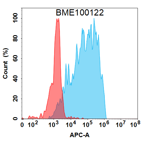 Figure 2. Flow cytometry analysis under cell membrane permeable condition with 1 μg/mL Anti-IL9 (enokizumab biosimilar) mAb (TA421297) on HEK293 cells transfected with Human IL9 protein (Blue histogram) or HEK293 transfected with irrelevant protein (Red histogram).