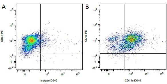 Figure A. PE conjugated Mouse anti Canine CD45 (<a href="https://www.bio-rad-antibodies.com/product/partnumber/MCA1042PE.html">MCA1042PE</a>) and purified Mouse IgG1 isotype control (<a href="https://www.bio-rad-antibodies.com/product/partnumber/MCA928.html">MCA928</a>) detected with Goat anti Mouse IgG1 DyLight 649. Figure B. FITC conjugated Mouse anti Canine CD45 (<a href="https://www.bio-rad-antibodies.com/product/partnumber/MCA1042F.html">MCA1042F</a>) and purified Mouse anti Canine CD11c (AM01044SU-N) detected with Goat anti Mouse IgG1 DyLight 649. All experiments performed on red cell lysed canine blood gated on monocytes.