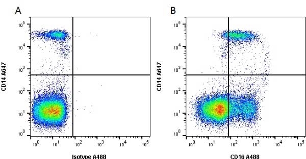 Figure A. Alexa Fluor<sup>&reg;</sup> 647 conjugated Mouse anti Human CD14 antibody, clone T7uuml;K4 (<strong><a href="https://www.bio-rad-antibodies.com/product/partnumber/MCA1568A647.html"target="_blank">MCA1568A647</a></strong>) and Alexa Fluor<sup>&reg;</sup> 488 conjugated Mouse IgG1 isotype control (<strong><a href="https://www.bio-rad-antibodies.com/product/partnumber/MCA928A488.html"target="_blank">MCA928A488</a></strong>).<br>Figure B. Alexa Fluor<sup>&reg;</sup> 647 conjugated Mouse anti Human CD14 antibody, clone T7uuml;K4 (<strong><a href="https://www.bio-rad-antibodies.com/product/partnumber/MCA1568A647.html"target="_blank">MCA1568A647</a></strong>) and Alexa Fluor<sup>&reg;</sup> 488 conjugated Mouse anti Human CD16 antibody, clone DJ130c (<strong>AM01321PU-NA488</strong>). All experiments performed on red cell lysed human blood gated on mononuclear cells in the presence of 10% human serum.<br>Data acquired on the <strong><a href="https://www.bio-rad.com/en-uk/product/ze5-cell-analyzer?ID=OC62Q015"target="_blank">ZE5 Cell Analyzer</a></strong>.