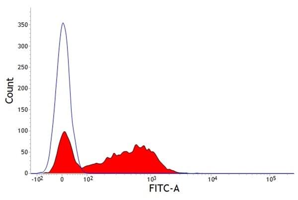 Staining of chicken peripheral blood cells with Mouse anti Chicken CD41/61 antibody, clone 11C3 (<strong>MCA2240GA</strong>) followed by Goat anti Mouse IgG (H/L):FITC (<strong><a href="https://www.bio-rad-antibodies.com/product/partnumber/STAR117F.html"target="_blank">STAR117F</a></strong>).