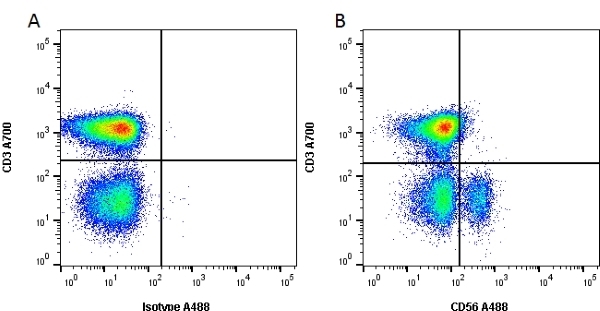 Figure A. Alexa Fluor<sup>&reg;</sup> 700 conjugated Mouse anti Human CD3 antibody, clone UCHT1 (<strong><a href="https://www.bio-rad-antibodies.com/product/partnumber/MCA463A700.html"target="_blank">MCA463A700</a></strong>) and Alexa Fluor<sup>&reg;</sup> 488 conjugated Mouse IgG1 isotype control (<strong><a href="https://www.bio-rad-antibodies.com/product/partnumber/MCA928A488.html"target="_blank">MCA928A488</a></strong>). Figure B. Alexa Fluor<sup>&reg;</sup> 700 conjugated Mouse anti Human CD3 (<strong><a href="https://www.bio-rad-antibodies.com/product/partnumber/MCA463A700.html"target="_blank">MCA463A700</a></strong>) and Alexa Fluor<sup>&reg;</sup> 488 conjugated Mouse anti Human CD56 antibody, clone 123C3 (<strong>AM05639PU-LA488</strong>). All experiments performed on red cell lysed human blood gated on lymphocytes in the presence of 10% human serum.<br>Data acquired on the <strong><a href="https://www.bio-rad.com/en-uk/product/ze5-cell-analyzer?ID=OC62Q015"target="_blank">ZE5 Cell Analyzer</a></strong>.