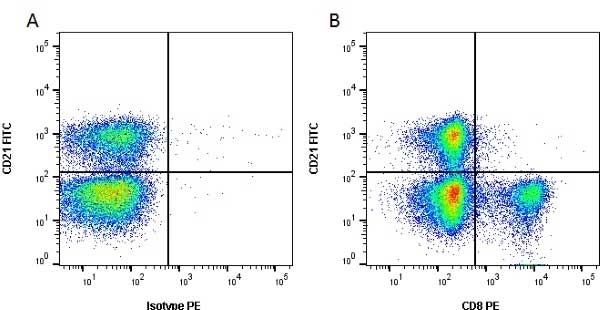 Figure A. FITC conjugated Mouse anti Bovine CD21 antibody, clone CC21 (<a href="https://www.bio-rad-antibodies.com/product/partnumber/MCA1424F.html">MCA1424F</a>) and RPE conjugated Mouse IgG1 isotype control (<a href="https://www.bio-rad-antibodies.com/product/partnumber/MCA928PE.html">MCA928PE</a>). Figure B. FITC conjugated Mouse anti Bovine CD21 antibody, clone CC21 (<a href="https://www.bio-rad-antibodies.com/product/partnumber/MCA1424F.html">MCA1424F</a>) and RPE conjugated Mouse anti Bovine CD8 antibody, clone CC63 (<strong>MCA837PE</strong>). All experiments performed on red cell lysed bovine blood gated on lymphocytes in the presence of 10% bovine serum.<br>Data acquired on the <strong><a href="https://www.bio-rad.com/en-uk/product/ze5-cell-analyzer?ID=OC62Q015"target="_blank">ZE5 Cell analyser</a></strong>.