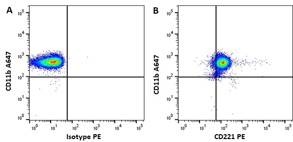Figure A. Alexa Fluor 647 conjugated Mouse anti Human CD11b (<a href="https://www.bio-rad-antibodies.com/product/partnumber/MCA551A647.html">MCA551A647</a>) and PE conjugated Mouse IgG1 isotype control (<a href="https://www.bio-rad-antibodies.com/product/partnumber/MCA928PE.html">MCA928PE</a>). Figure B. Alexa Fluor 647 conjugated Mouse anti Human CD11b (<a href="https://www.bio-rad-antibodies.com/product/partnumber/MCA551A647.html">MCA551A647</a>) and PE conjugated Mouse anti Human CD221 (<strong>BM2226PPE</strong>). All experiments performed on human blood gated on single cell granulocytes, in the presence of 10% human serum. Data acquired on the ZE5 Cell Analyzer.