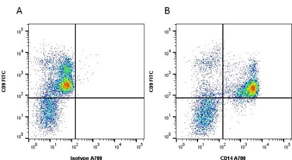 Figure A. FITC conjugated Mouse anti Human CD9 antibody, clone MM"/57 (<a href="https://www.bio-rad-antibodies.com/product/partnumber/MCA469F.html">MCA469F</a>) and Alexa Fluor<sup>&reg;</sup> 700 conjugated Mouse IgG2a isotype control (<a href="https://www.bio-rad-antibodies.com/product/partnumber/MCA929A700.html">MCA929A700</a>).<br>Figure B. FITC conjugated Mouse anti Human CD9 antibody, clone MM2/57 (<a href="https://www.bio-rad-antibodies.com/product/partnumber/MCA469F.html">MCA469F</a>) and Alexa Fluor<sup>&reg;</sup> 700 conjugated mouse anti human CD14 antibody, clone UCHM1(<strong>MCA596A700</strong>). All experiments performed on red cell lysed human blood gated on mononuclear cells in the presence of Human Seroblock (<a href="https://www.bio-rad-antibodies.com/product/partnumber/BUF070A.html">BUF070A</a>).<br>Data acquired on the <strong><a href=" https://www.bio-rad.com/en-us/product/ze5-cell-analyzer"target="_blank">ZE5 Cell Analyzer</a></strong>.