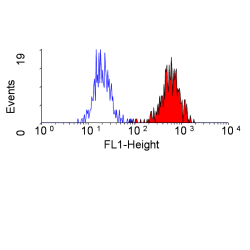 Staining of human peripheral blood monocytes with Mouse anti Human CD35 (SM1097PGA)