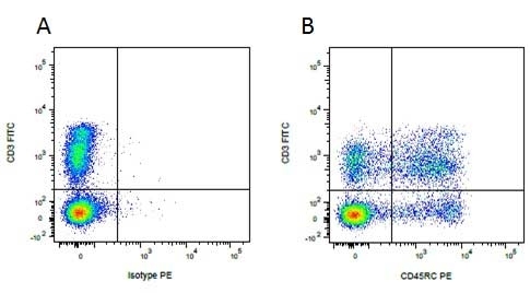 Figure A. FITC conjugated mouse anti porcine CD3 (<a href="https://www.bio-rad-antibodies.com/product/partnumber/MCA5951F.html">MCA5951F</a>) and purified mouse IgM isotype control (<a href="https://www.bio-rad-antibodies.com/product/partnumber/MCA692.html">MCA692</a>) detected with goat anti mouse IgM PE (<a href="https://www.bio-rad-antibodies.com/product/partnumber/STAR86PE.html">STAR86PE</a>). Figure B. FITC conjugated mouse anti porcine CD3 (<a href="https://www.bio-rad-antibodies.com/product/partnumber/MCA5951F.html">MCA5951F</a>) and purified mouse anti porcine CD45RC (<strong>SM564</strong>) detected with goat anti mouse IgM (<a href="https://www.bio-rad-antibodies.com/product/partnumber/STAR86PE.html">STAR86PE</a>). All experiments performed on red cell lysed porcine blood gated on mononuclear cells.