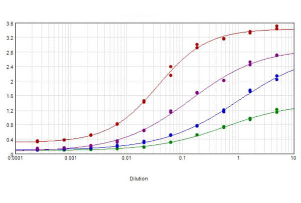 ELISA results of purified Goat anti-Human IgM antibody tested against purified human IgM RED line, human IgG F(ab')2 {PURPLE line], human IgG Fab BLUE line, human IgG F(c) GREEN line. Each well was coated in duplicate with 1.0 µg of IgM p/n 009-0107, IgG F(ab')2 009-0104, IgG Fab p/n 009-0105, IgG F(c) 009-0103. The starting dilution of antibody was 5μg/ml and the X-axis represents the Log10 of a 3-fold dilution. This titration is a 4-parameter curve fit where the IC50 is defined as the titer of the antibody. Assay performed using Blocking buffer MB-060-1000, Donkey-anti-Goat IgG HRP conjugate (p/n 616-1302) 1:12, 000,  and TMB-1000 substrate.