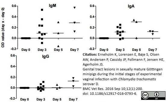 <strong>Published customer image:</strong> <br>Horseradish peroxidase conjugated Goat anti porcine IgA antibody (<strong>SP2016PP</strong>) used for the evaluation of <em>C. trachomitis</em> specific serum IgA antibodies in piglets by ELISA.<br><strong>Image caption:</strong><br>Serum antibodies. Detection of serum antibodies against C. trachomatis, measured as the difference in OD values day (x) and day 0. <br><br>From: Erneholm K, Lorenzen E, B&oslash;je S, Olsen AW, Andersen P, Cassidy JP, Follmann F, Jensen HE, Agerholm JS.<br>Genital tract lesions in sexually mature G&ouml;ttingen minipigs during the initial stages of experimental vaginal infection with <em>Chlamydia trachomatis</em> serovar D.<br><strong><a href="https://pubmed.ncbi.nlm.nih.gov/27614611/"target="_blank" rel="noopener">BMC Vet Res. 2016 Sep 10;12(1):200</a></strong>.<br>doi: 10.1186/s12917-016-0793-6.<br>This image is from an open access article distributed under terms of a <a href="https://creativecommons.org/licenses/by/4.0/"target="_blank" rel="noopener">Creative Commons Attribution License</a>.