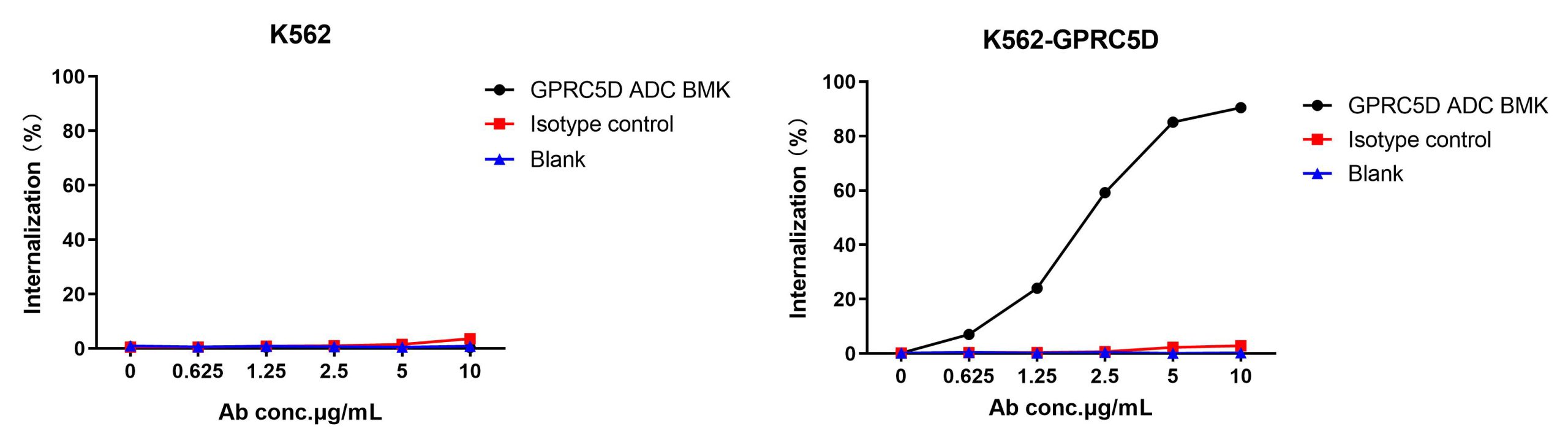 ADC Internalization pH sensitive IgG labeling reagent plus
