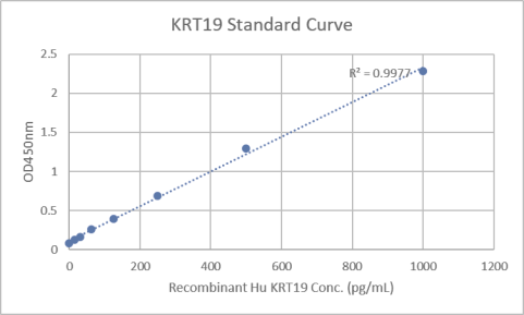 Data image of Cytokeratin 19 (KRT19) ELISA Kit.
