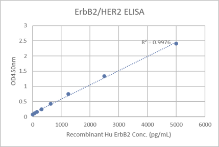 Data image of Human Her2 (ERBB2) ELISA Kit.