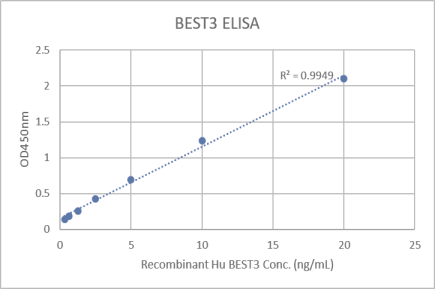 Data image of Human Bestrophin 3 (BEST3) ELISA Kit.