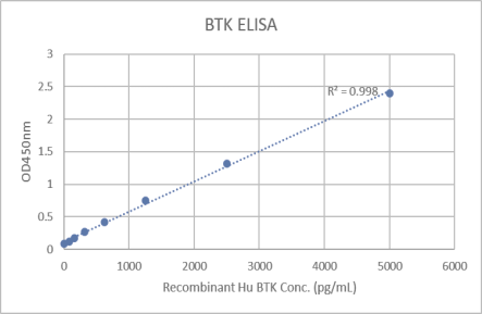 Human BTK ELISA Kit.