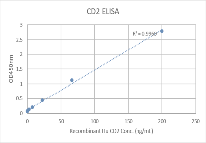 Human CD2 ELISA Kit.