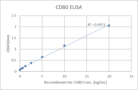 Data image of Human B7-1 (CD80) ELISA Kit.