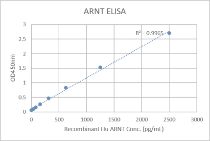 Data image of Human HIF1 beta (ARNT) ELISA Kit.
