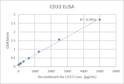 Data image of Human CD33 ELISA Kit.