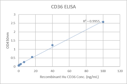 Data image of Human CD36 ELISA Kit.