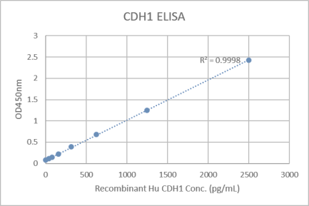 Data image of Human E Cadherin (CDH1) ELISA Kit.