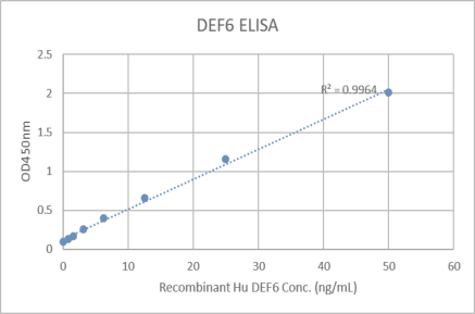 Data image of Human DEF6 ELISA Kit.