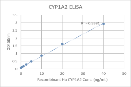 Hu CYP1A2 ELISA Data Image - EA200065