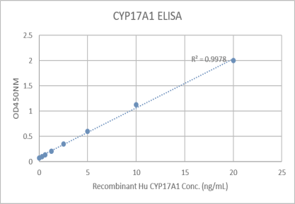 Hu CYP17A1 ELISA Data Image - EA200066