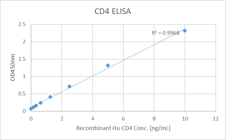 Human CD4 ELISA Kit (1 x 96 wells)