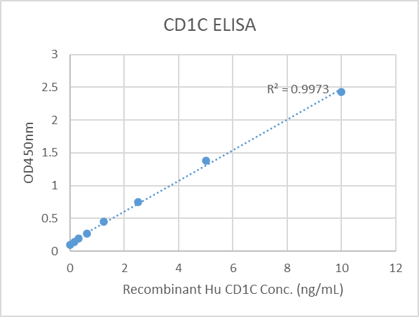 Human CD1C ELISA Kit (1 x 96 wells)