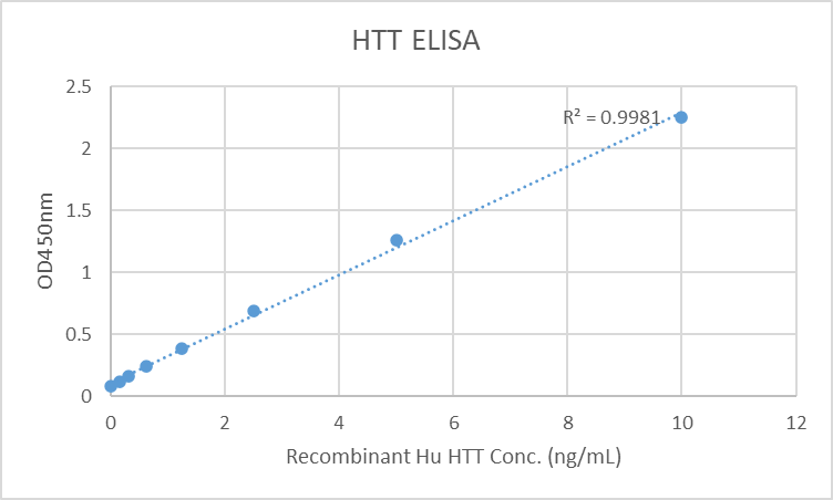 Human Huntingtin (HTT) ELISA Kit (1 x 96 wells) | EA200074 | OriGene ...