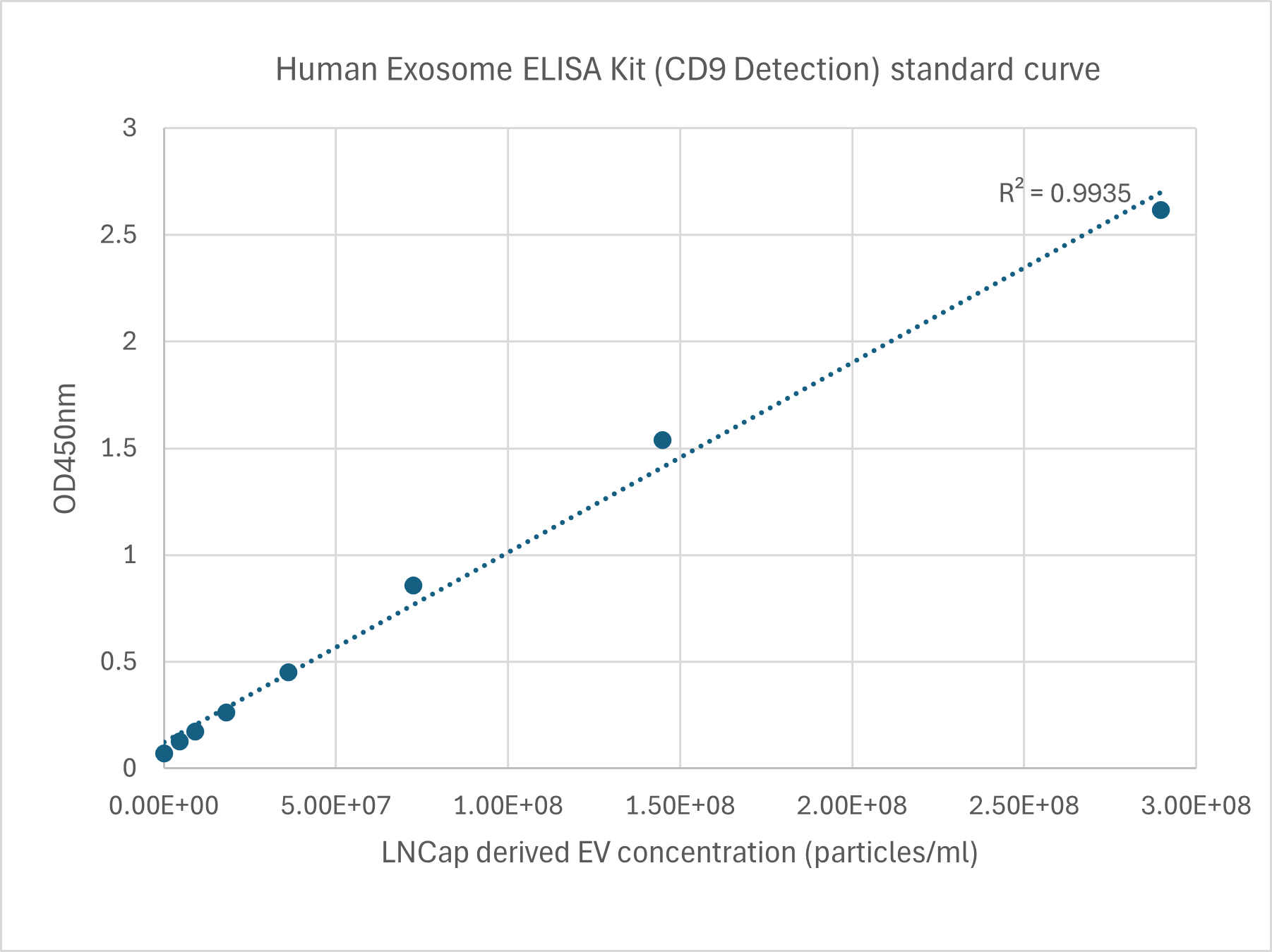 Product image of Human CD9 ELISA Kit 1 x 96 wells.