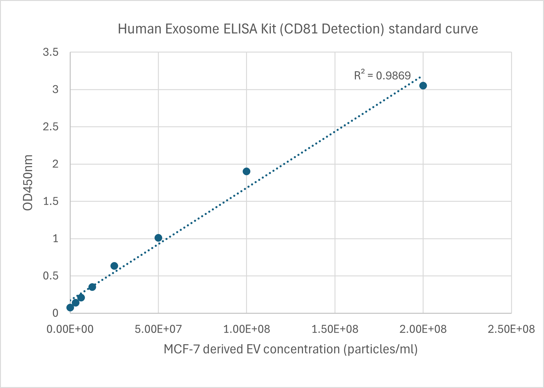 Data picture of Human Exosome ELISA Kit (CD81 Detection).