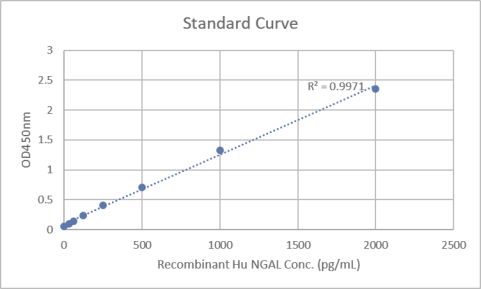 NGAL Nimble90 ELISA Kit data image.