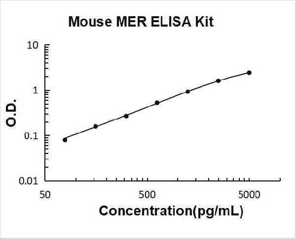Mouse MER/MERTK ELISA Kit | EA100510 | OriGene Technologies Inc.
