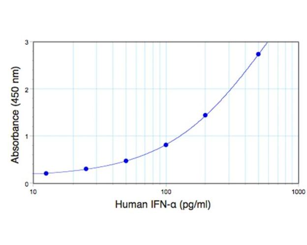 Representative IFN-Alpha Standard Curve from 12.5 pg/ml to 1,000pg/ml
