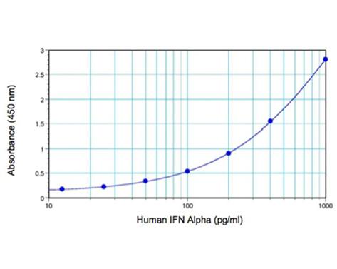Representative IFN-Alpha Standard Curve from 12.5 pg/ml to 1,000pg/ml