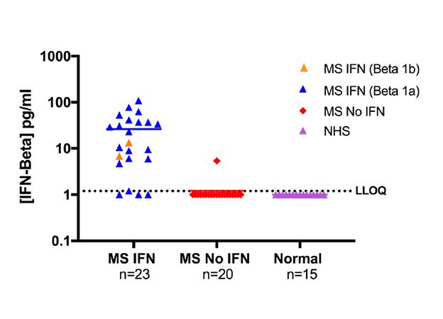 Levels of IFN-Beta in Normal Human Sera (NHS) and Multiple Sclerosis (MS) Patient Sera