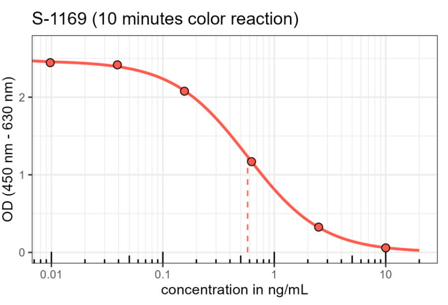 Typical titration curve of CRF in a competitive ELISA with this antibody.