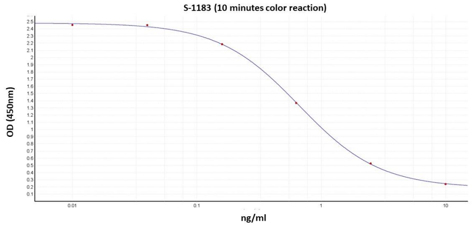Typical titration curve of Vasoactive Intestinal Peptide in a competitive ELISA with this antibody.