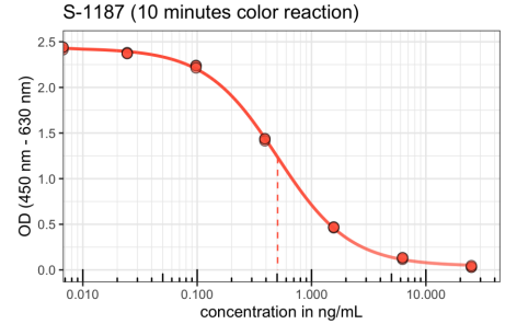 Typical titration curve of Amylin in a competitive ELISA with this antibody.