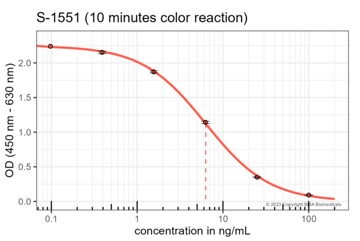 Typical titration curve of Dulaglutide in a competitive ELISA with this antibody.